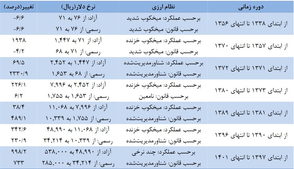 ارتباط دلار با روند سهام صنایع بورسی/ نوسان نرخ ارز چقدر بر بازار سرمایه اثر میگذارد؟ ارتباط دلار با روند سهام صنایع بورسی/ نوسان نرخ ارز چقدر بر بازار سرمایه اثر میگذارد؟