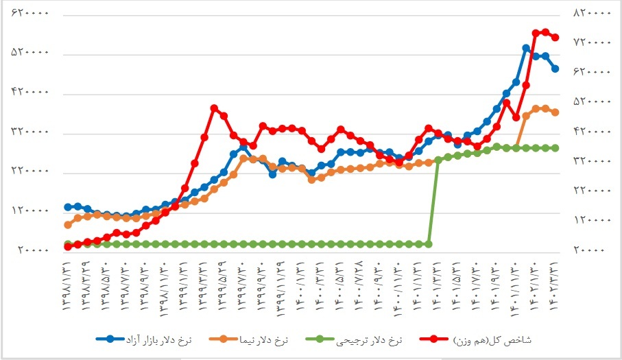 ارتباط دلار با روند سهام صنایع بورسی/ نوسان نرخ ارز چقدر بر بازار سرمایه اثر میگذارد؟ ارتباط دلار با روند سهام صنایع بورسی/ نوسان نرخ ارز چقدر بر بازار سرمایه اثر میگذارد؟