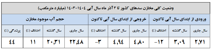 کاهش ۲۰ درصدی بارشها/ ۱۳ سد کمتر از ۲۰ درصد آب دارند کاهش ۲۰ درصدی بارشها/ ۱۳ سد کمتر از ۲۰ درصد آب دارند