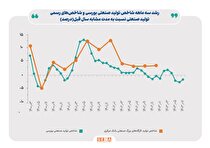 ۲ روی سکه سود و زیان صنایع بورس از دوربین بازوی پژوهشی بانک مرکزی/ رتبه اول جدول رشد تولید صنایع بورسی به غذایی‌ها رسید/ نخستین روند رشد تولید در صنعت خودرو بعد از ۱۴ ماه ثبت شد