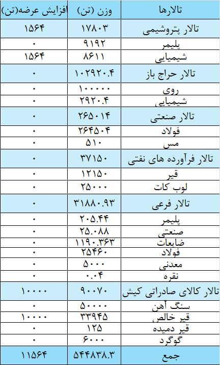 عرضه ۲۶۵ هزار تن مقاطع فولادی در بورس کالا عرضه ۲۶۵ هزار تن مقاطع فولادی در بورس کالا