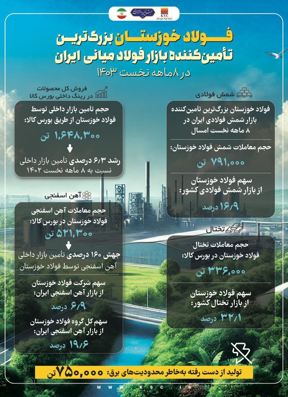 فولاد خوزستان بزرگترین تأمینکننده بازار فولاد میانی ایران در ۸ ماهه نخست ۱۴۰۳ فولاد خوزستان بزرگترین تأمینکننده بازار فولاد میانی ایران در ۸ ماهه نخست ۱۴۰۳