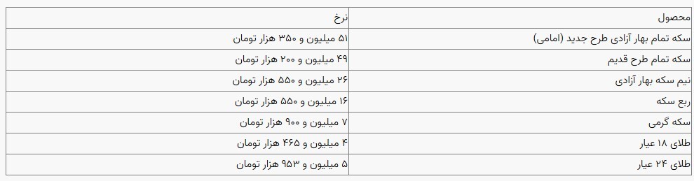 قیمت سکه و طلا در بازار آزاد ۰۷ آذرماه ۱۴۰۳ قیمت سکه و طلا در بازار آزاد ۰۷ آذرماه ۱۴۰۳