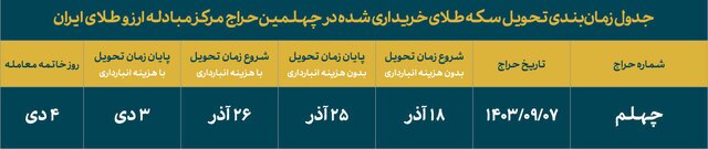 تخصیص ۹ هزار سکه طلا در ایستگاه چهلم حراج سکه تخصیص ۹ هزار سکه طلا در ایستگاه چهلم حراج سکه