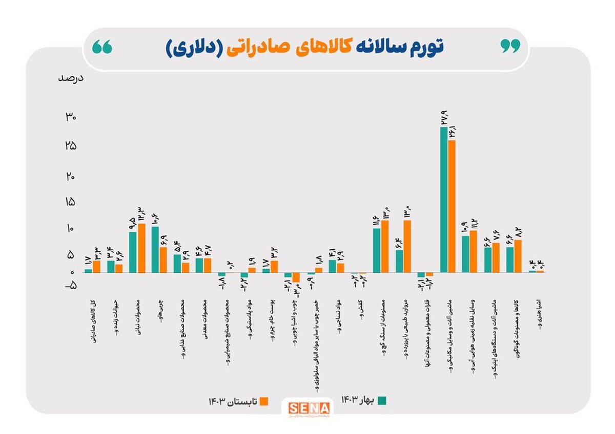 کاهش ۲ واحد درصدی تورم کالا‌های صادراتی بر پایه داده ریالی