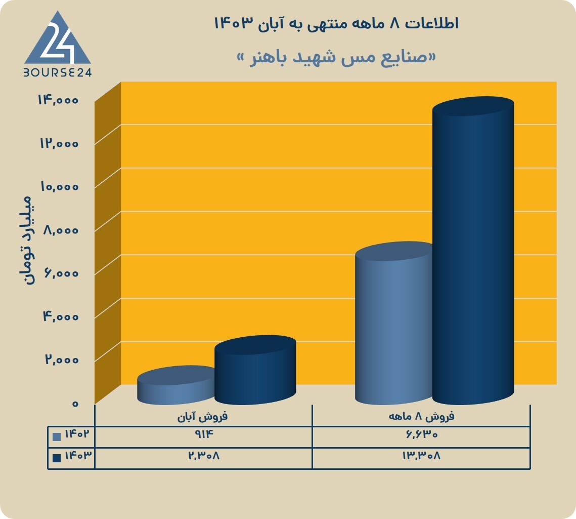فروش «فباهنر» همهجانبه رشد کرد فروش «فباهنر» همهجانبه رشد کرد