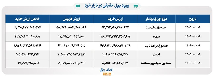 ۲۸ هزار و ۴۰۰ میلیارد تومان مبادله اوراق بهادار و کالا در ۴ بورس ایران