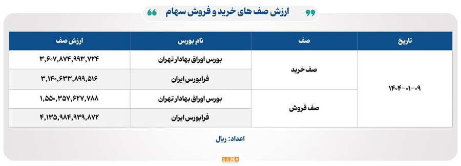 ۲۸ هزار و ۴۰۰ میلیارد تومان مبادله اوراق بهادار و کالا در ۴ بورس ایران