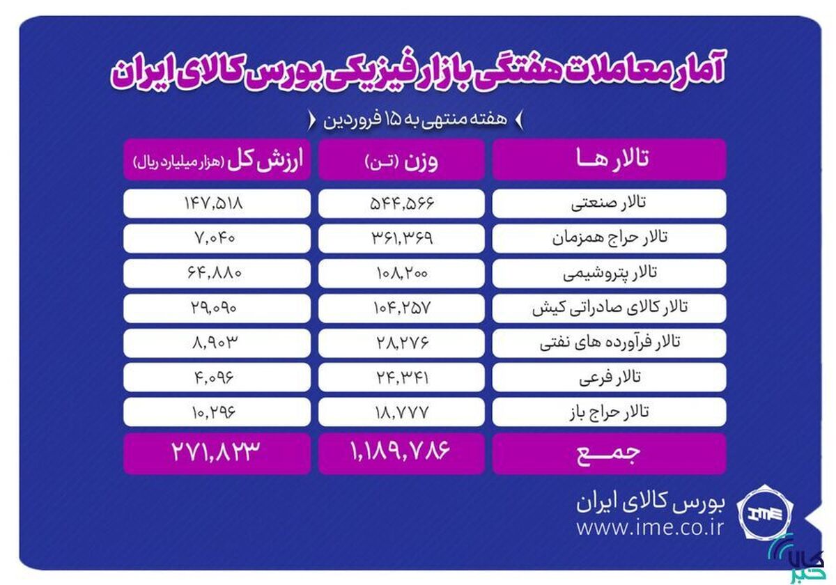 دادوستد یک میلیون و ۱۸۹ هزار تن محصول در بورس کالا