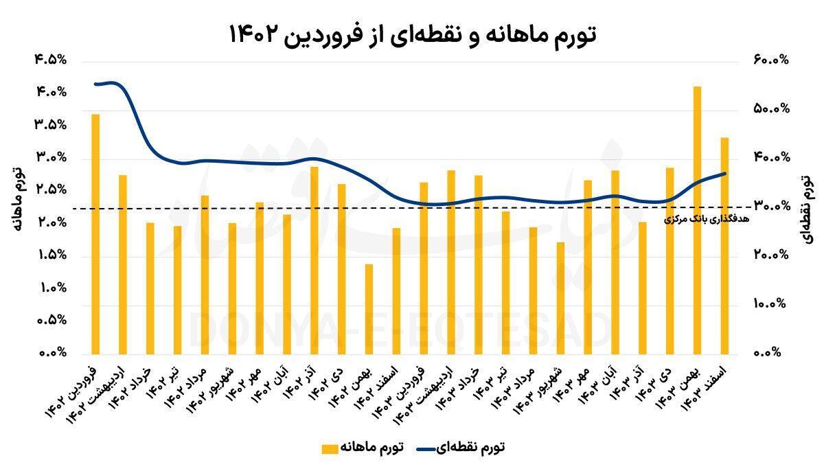 ناکامی تحقق هدف تورمی ۱۴۰۳
