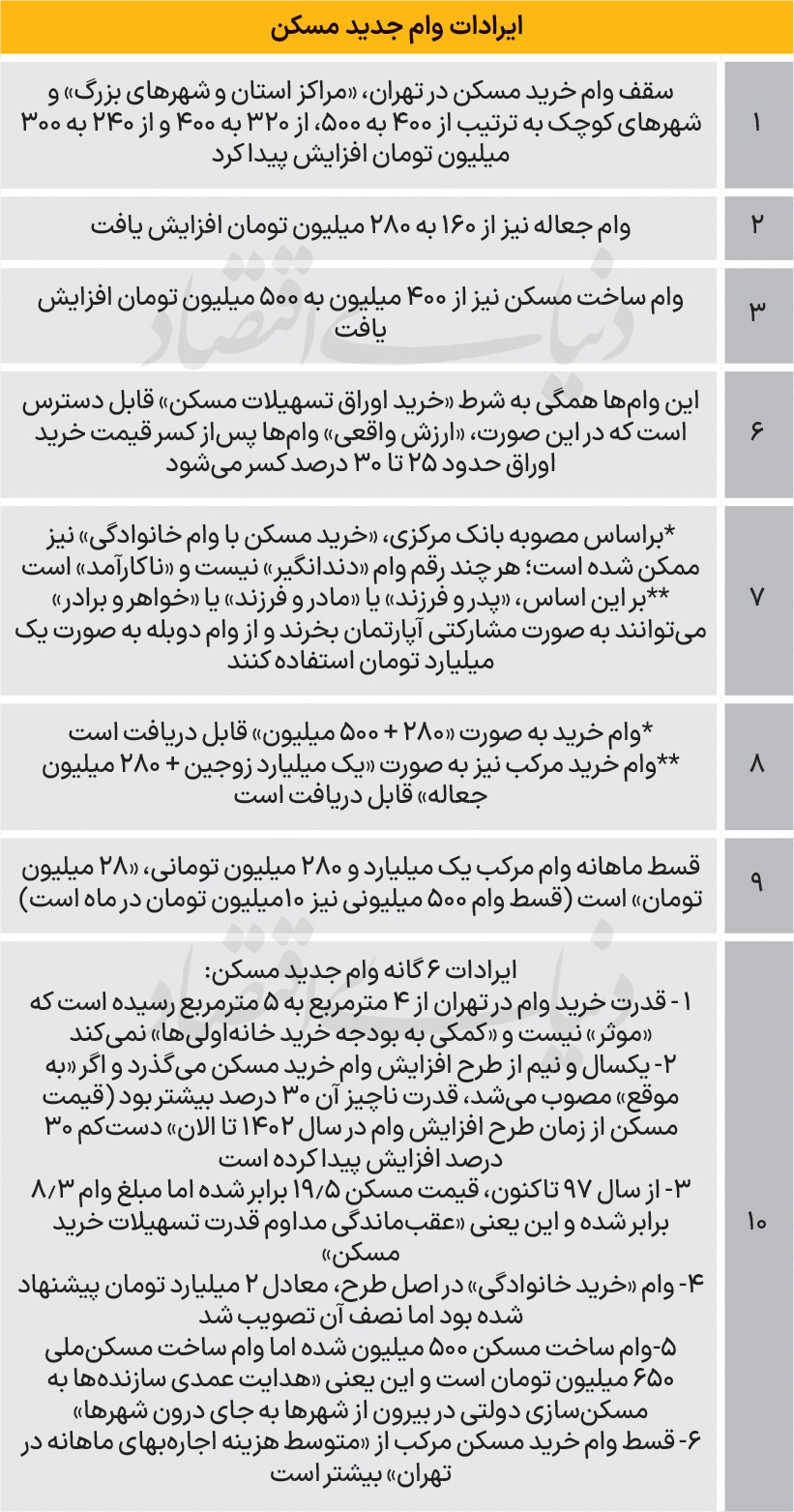 افزایش مشقی وام مسکن/ سقف وام خرید مسکن در حد یک مترمربع افزایش پیدا کرد؛ چرا چنین تصمیمی گرفته شد؟ افزایش مشقی وام مسکن/ سقف وام خرید مسکن در حد یک مترمربع افزایش پیدا کرد؛ چرا چنین تصمیمی گرفته شد؟