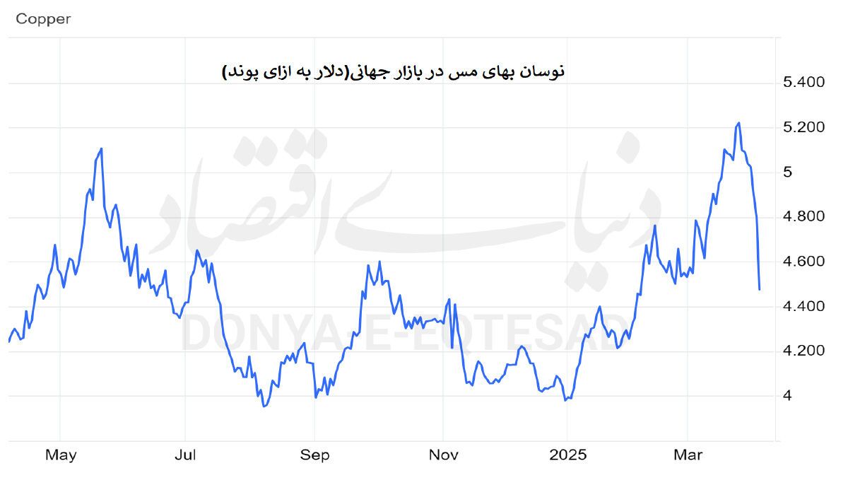 بهتزدگی بازار فلزات بهتزدگی بازار فلزات