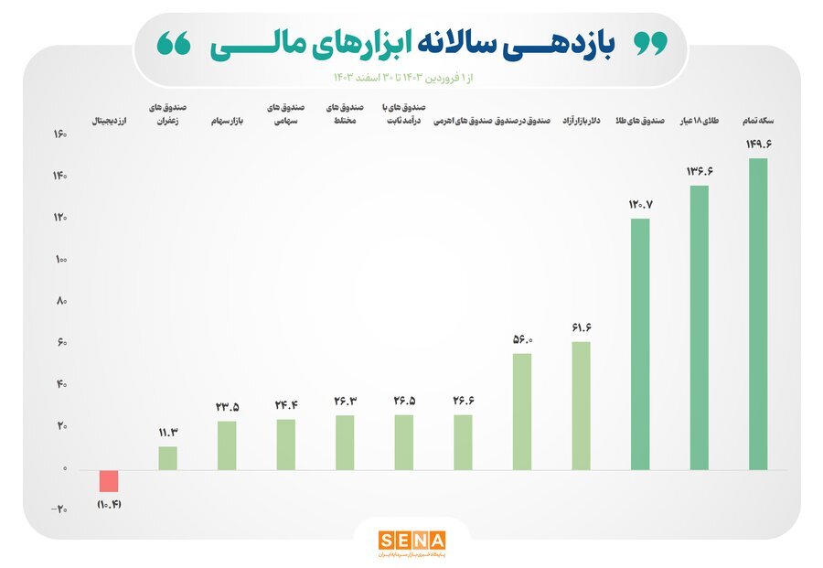تابلوی بازده سالانه ابزارهای سرمایهگذاری بورسی/ میانگین بازده سالانه صندوقهای طلای بورس از ۱۲۰ درصد فراتر رفت/ میانگین بازده سالانه همه ابزارهای مالی بورسی مثبت شد تابلوی بازده سالانه ابزارهای سرمایهگذاری بورسی/ میانگین بازده سالانه صندوقهای طلای بورس از ۱۲۰ درصد فراتر رفت/ میانگین بازده سالانه همه ابزارهای مالی بورسی مثبت شد