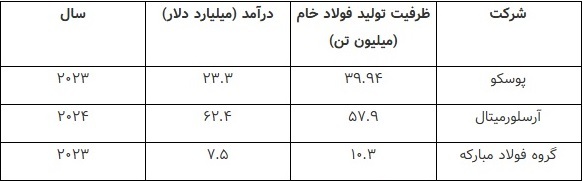سرمایهگذاری در تولید فولاد؛ موتور محرک اقتصاد ملی سرمایهگذاری در تولید فولاد؛ موتور محرک اقتصاد ملی