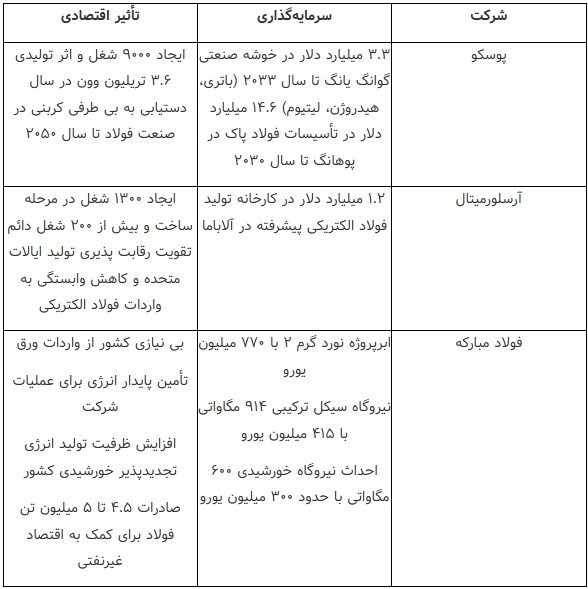 سرمایهگذاری در تولید فولاد؛ موتور محرک اقتصاد ملی سرمایهگذاری در تولید فولاد؛ موتور محرک اقتصاد ملی