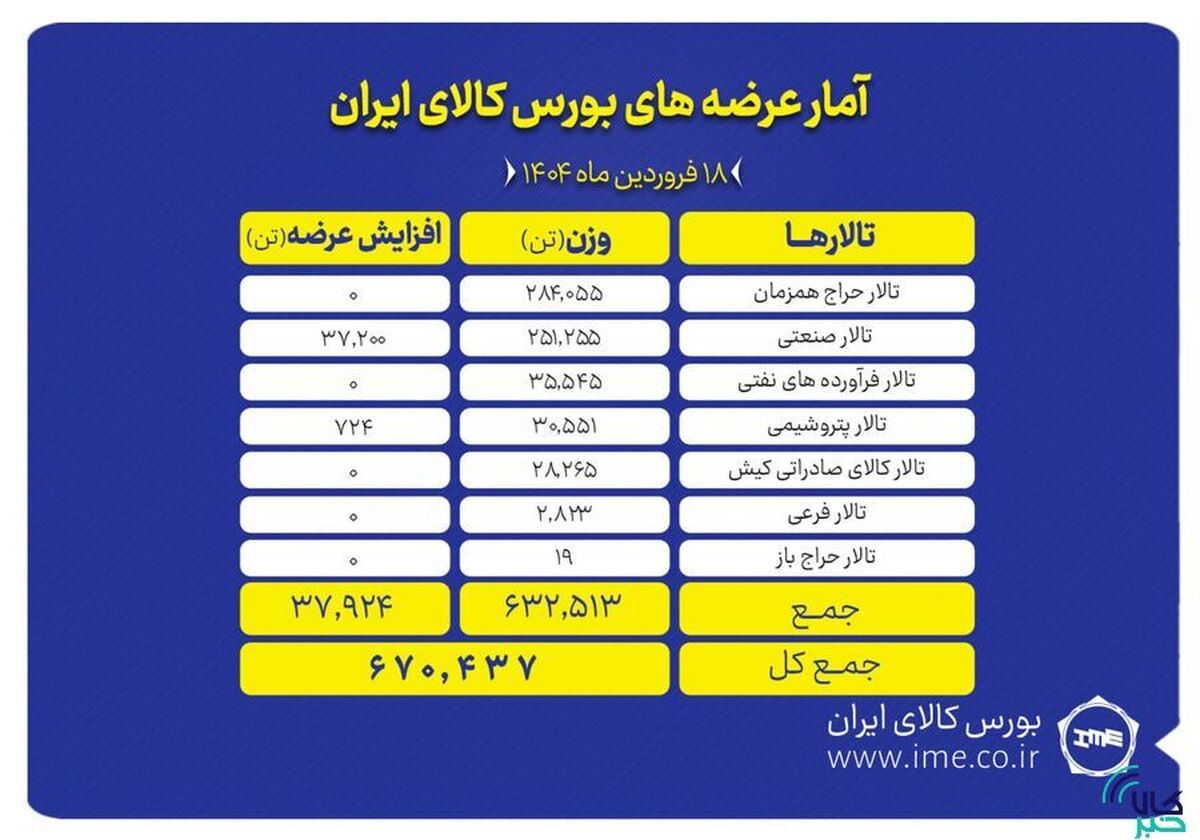 عرضه ۶۷۰ هزار تن انواع محصول در تالار‌های بورس کالا