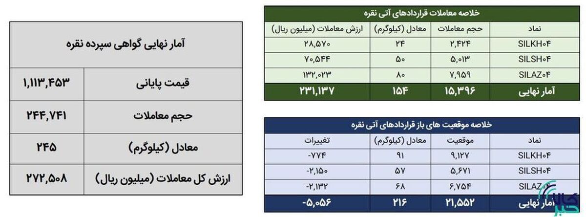 معامله ۴۰۰ کیلوگرم شمش نقره در بورس کالا