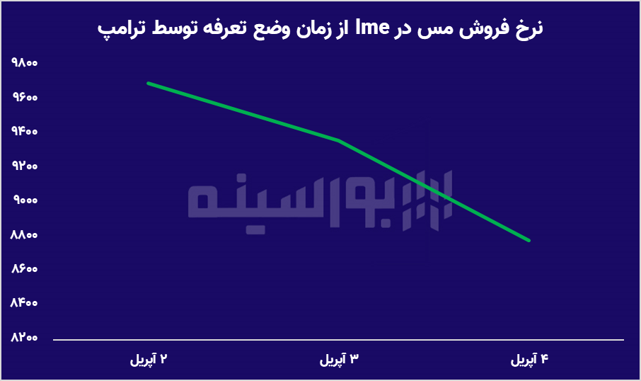 تعرفه ترامپ، بازارهای جهانی و بورس ایران تعرفه ترامپ، بازارهای جهانی و بورس ایران