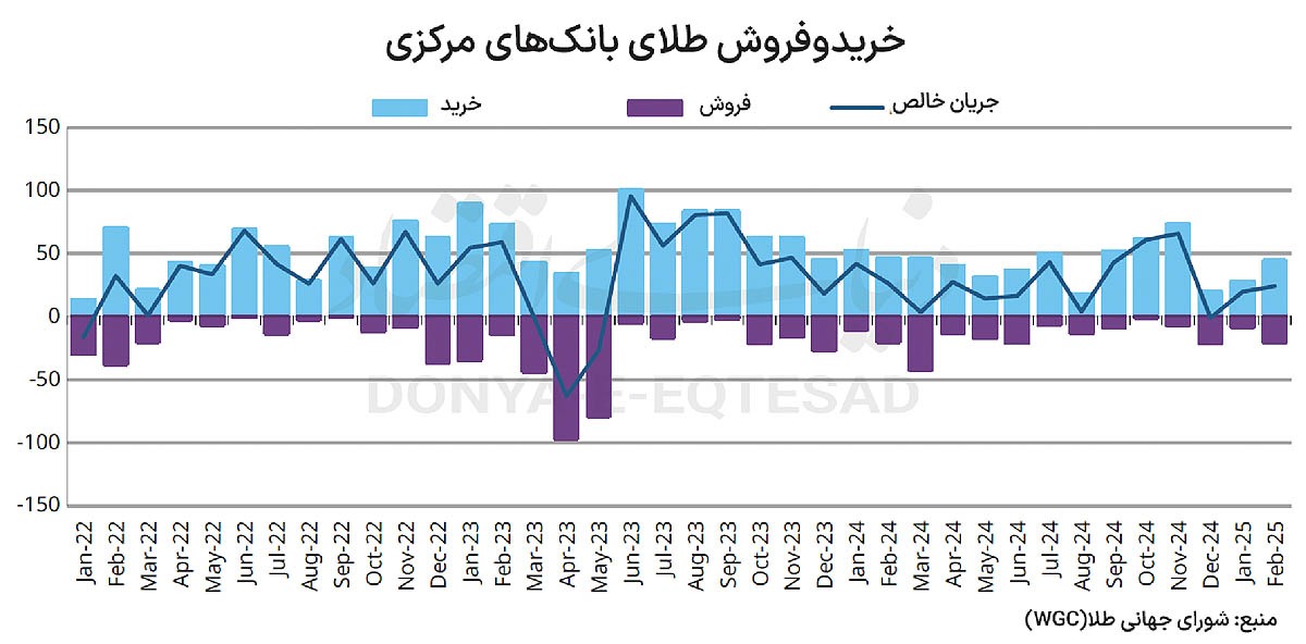 طلا جایگزین دلار