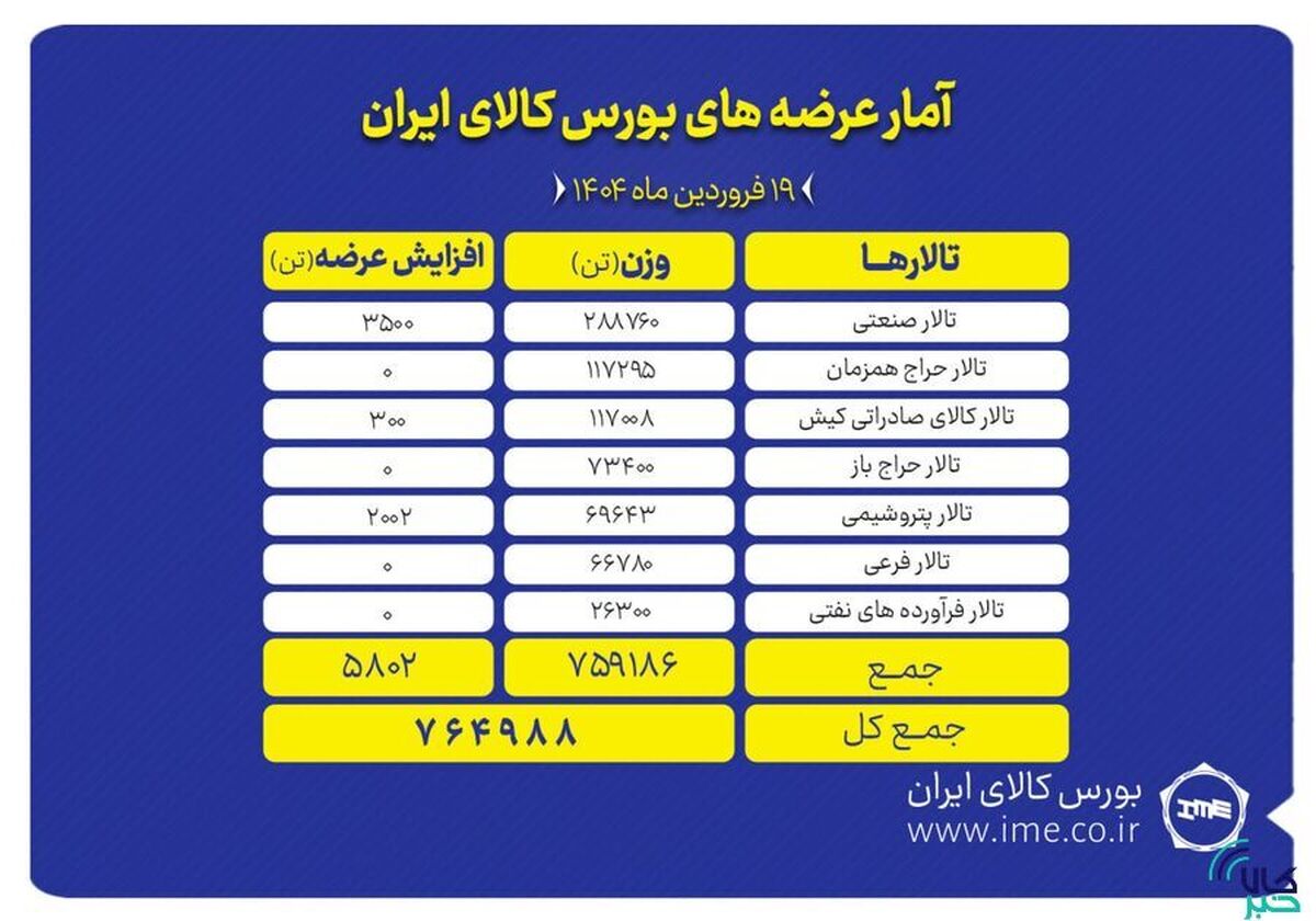 عرضه ۷۶۴ هزار تن محصول در بورس کالا