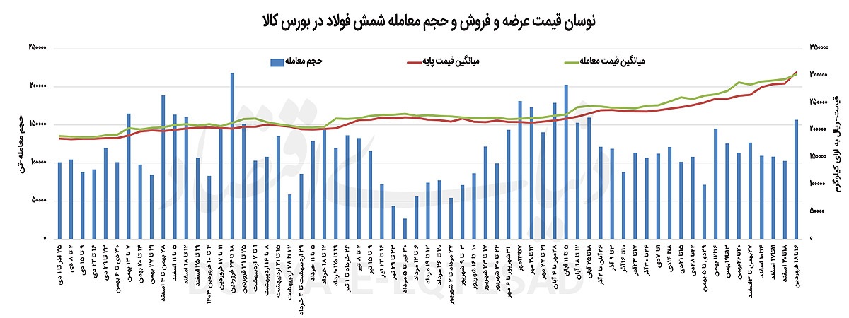 بازار فولاد در دو راهی بازار فولاد در دو راهی
