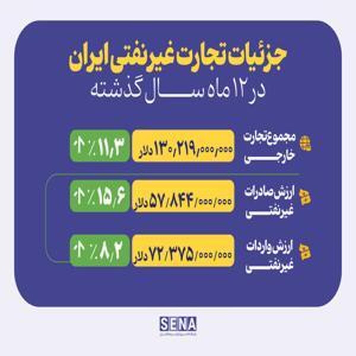 افزایش هم‌زمان صادرات غیرنفتی و واردات در سال ۱۴۰۳