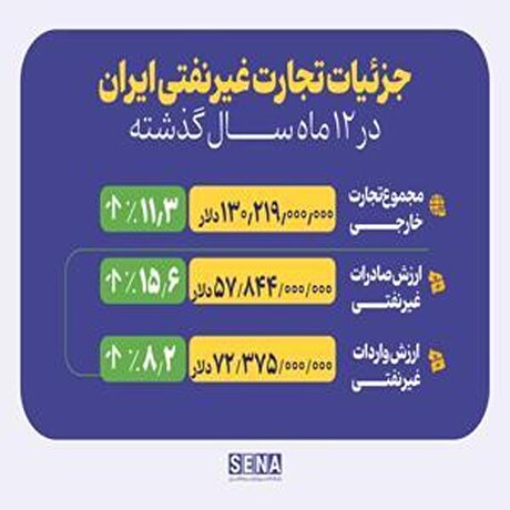 افزایش هم‌زمان صادرات غیرنفتی و واردات در سال ۱۴۰۳