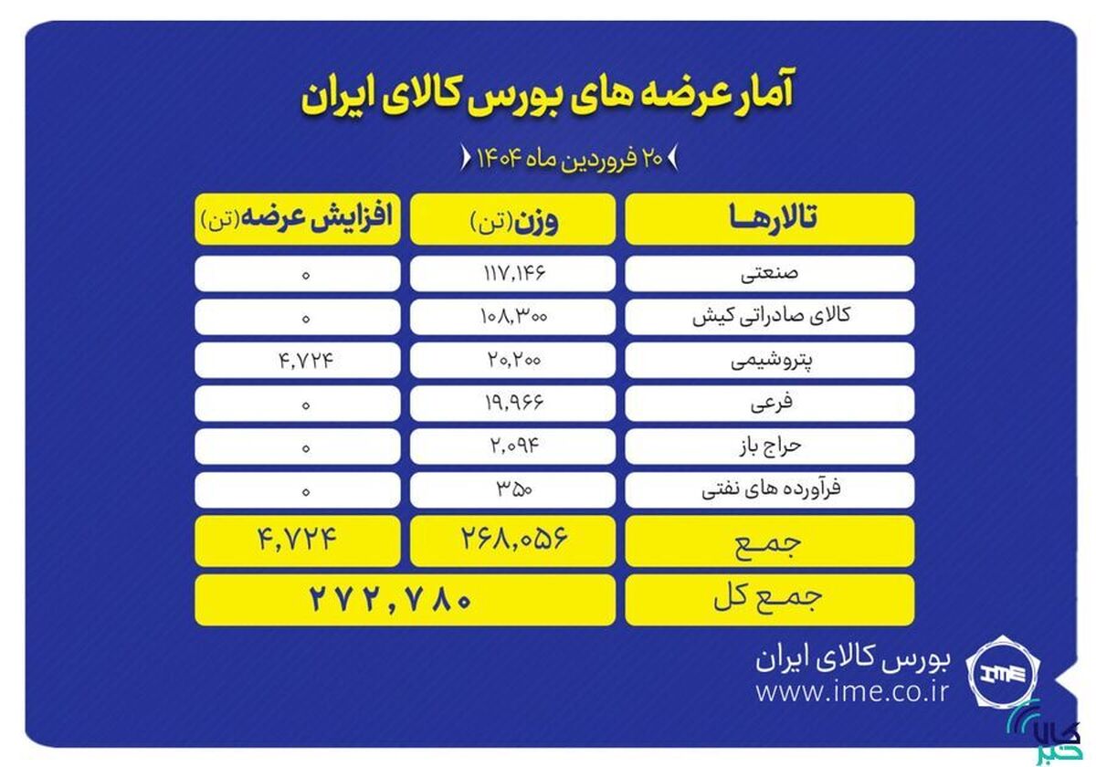 تالار‌های بورس کالا میزبان عرضه ۲۷۲ هزار تن محصول
