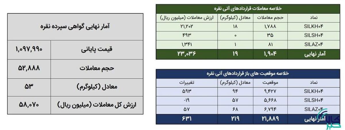 معامله ۷۲ کیلوگرم شمش نقره در بورس کالا