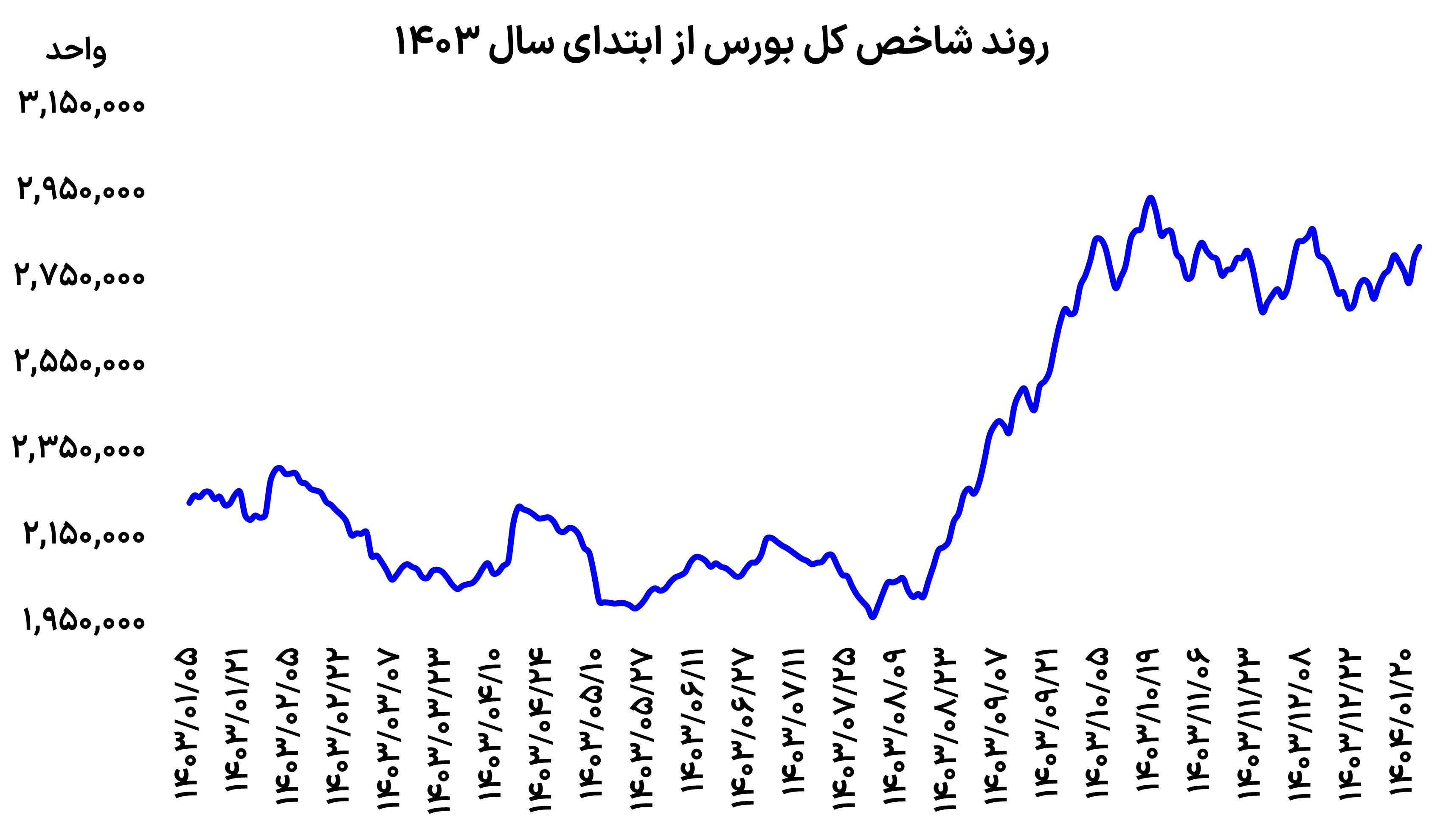 بورس در انتظار نتیجه مذاکرات بورس در انتظار نتیجه مذاکرات