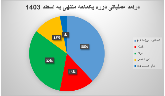 رشد ۲۸ درصدی درآمد معدنی و صنعتی چادرملو طی یک ماه