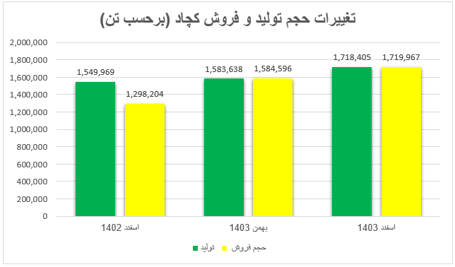 رشد ۲۸ درصدی درآمد معدنی و صنعتی چادرملو طی یک ماه