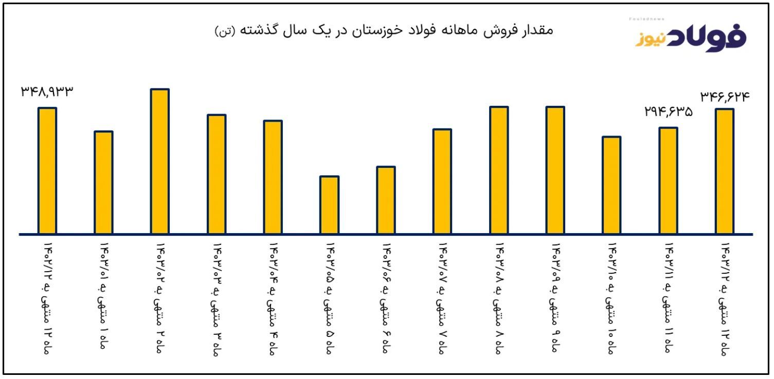 درآمد فولاد خوزستان از مرز ۷۸ هزار میلیارد تومان گذشت/ صادرات بلوم و بیلت در اسفند جان تازهای به فخوز داد درآمد فولاد خوزستان از مرز ۷۸ هزار میلیارد تومان گذشت/ صادرات بلوم و بیلت در اسفند جان تازهای به فخوز داد