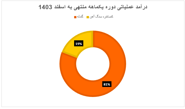 رشد ۵۱ درصدی فروش محصولات صنعتی و معدنی گل‌گهر