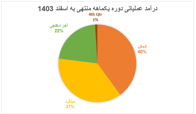 درآمد جهان فولاد سیرجان در ۱۴۰۳، ۴۳ درصد افزایش یافت درآمد جهان فولاد سیرجان در ۱۴۰۳، ۴۳ درصد افزایش یافت