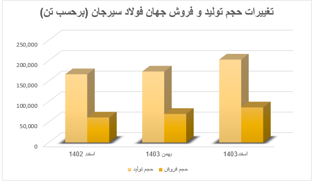 درآمد جهان فولاد سیرجان در ۱۴۰۳، ۴۳ درصد افزایش یافت درآمد جهان فولاد سیرجان در ۱۴۰۳، ۴۳ درصد افزایش یافت