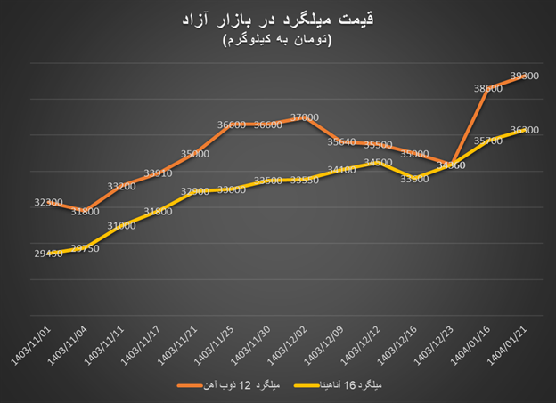 میلگرد به کانال کیلویی ۴۰ هزار تومان رسید میلگرد به کانال کیلویی ۴۰ هزار تومان رسید