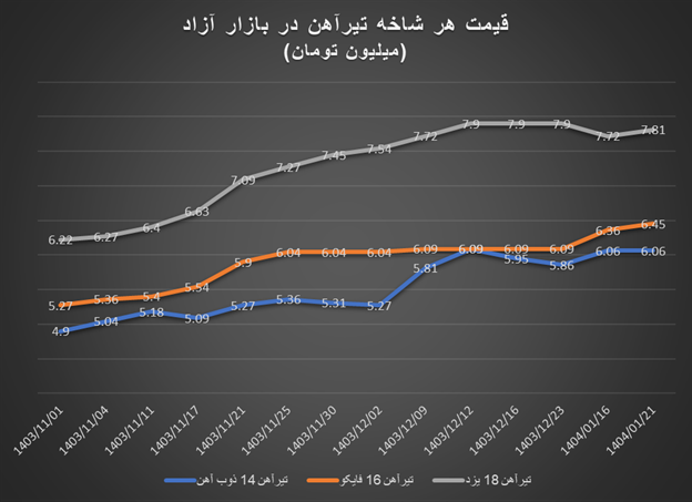 میلگرد به کانال کیلویی ۴۰ هزار تومان رسید میلگرد به کانال کیلویی ۴۰ هزار تومان رسید