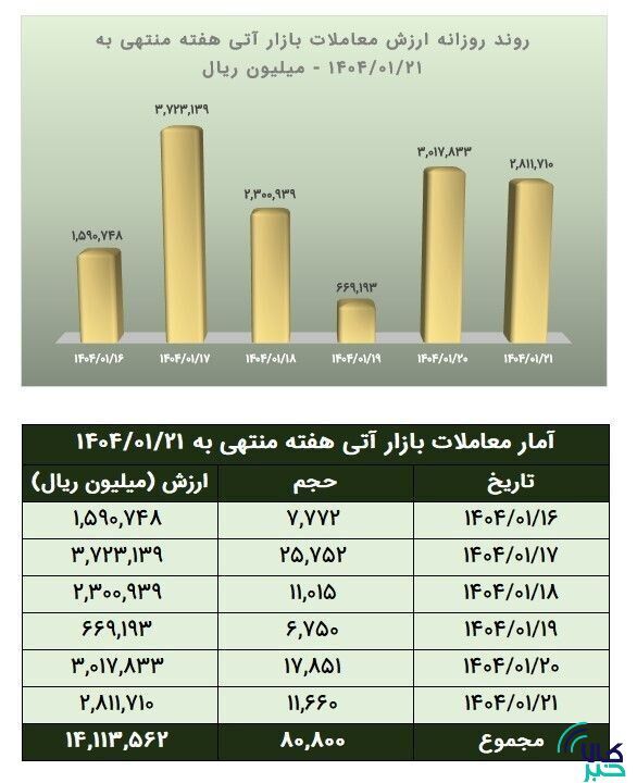 ارزش معاملات آتی بورس کالا به بیش از ۱.۴ همت رسید ارزش معاملات آتی بورس کالا به بیش از ۱.۴ همت رسید