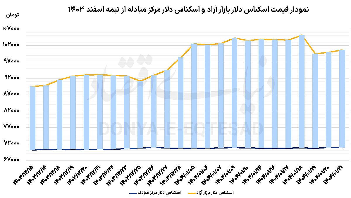 هفته سرنوشتساز دلار هفته سرنوشتساز دلار