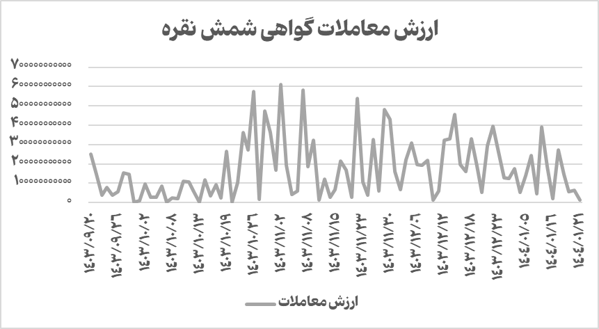 جهش نرخ نقره در بازارهای جهانی/ ارزش معاملات گواهی شمش نقره به ۵۸ میلیارد تومان نزدیک شد جهش نرخ نقره در بازارهای جهانی/ ارزش معاملات گواهی شمش نقره به ۵۸ میلیارد تومان نزدیک شد