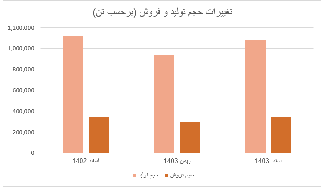 رشد ۳۰ درصدی درآمد فولاد خوزستان در اسفند ۱۴۰۳ نسبت به اسفند ۱۴۰۲ رشد ۳۰ درصدی درآمد فولاد خوزستان در اسفند ۱۴۰۳ نسبت به اسفند ۱۴۰۲