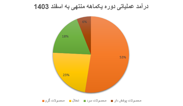 درآمدزایی فولاد مبارکه در سال ۱۴۰۳، ۱۵ درصد افزایش یافت درآمدزایی فولاد مبارکه در سال ۱۴۰۳، ۱۵ درصد افزایش یافت