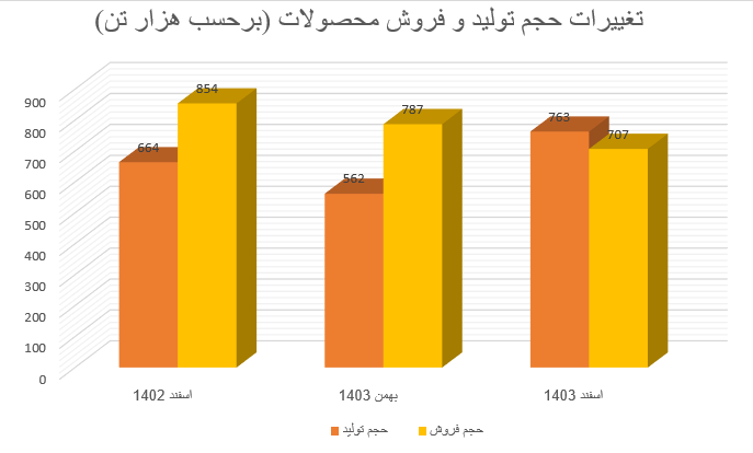 درآمدزایی فولاد مبارکه در سال ۱۴۰۳، ۱۵ درصد افزایش یافت درآمدزایی فولاد مبارکه در سال ۱۴۰۳، ۱۵ درصد افزایش یافت