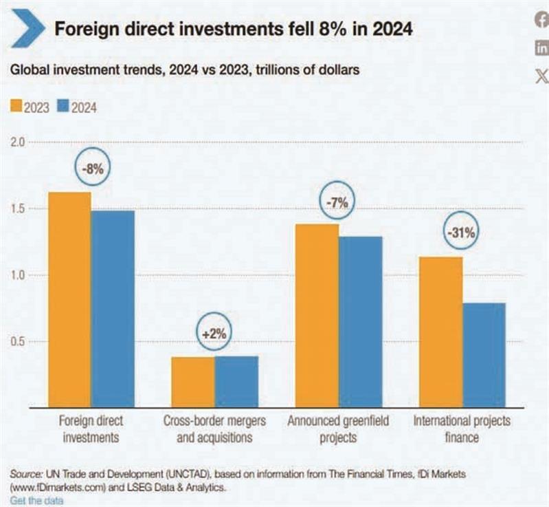 چشمانداز سرمایهگذاری مستقیم خارجی (FDI) چشمانداز سرمایهگذاری مستقیم خارجی (FDI)