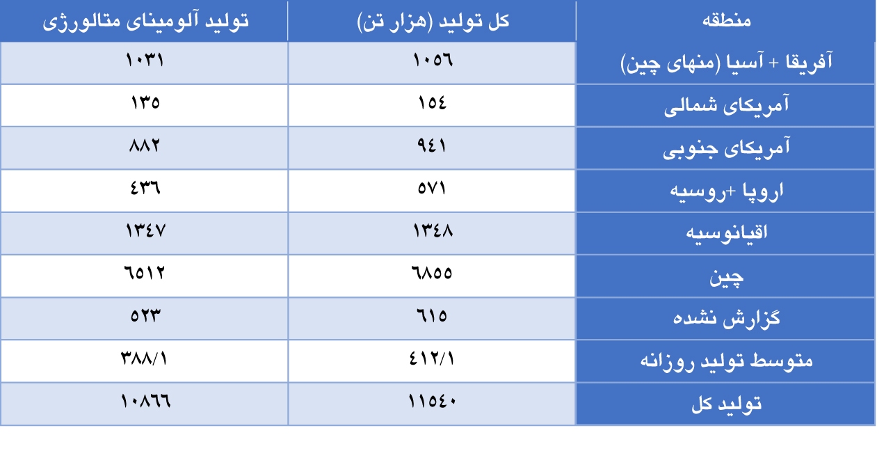 تولید جهانی آلومینا در ماه فوریه افزایش یافت تولید جهانی آلومینا در ماه فوریه افزایش یافت