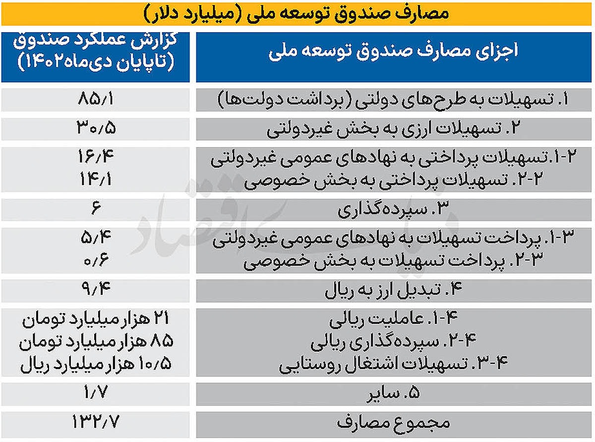 دست دولت در جیب صندوق توسعه دست دولت در جیب صندوق توسعه