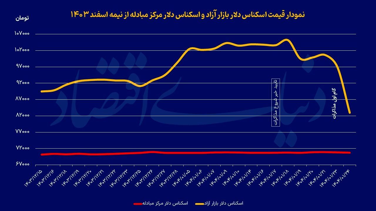 بازگشت دلار به ابتدای ترامپ ۲ بازگشت دلار به ابتدای ترامپ ۲
