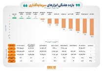 بازده مثبت ۴ ابزار سرمایه‌گذاری بورسی در هفته دوم سال