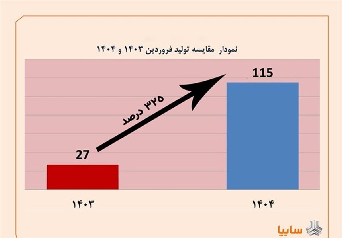رشد تولید ۳۲۵ درصدی محصولات در فروردین‌ماه ۱۴۰۴